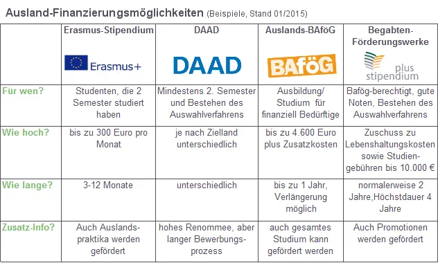 Finanzierungsmöglichkeiten im Ausland